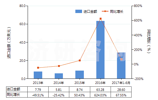 2013-2017年6月中國聚異丁烯為基本成分的板片卷材(附有人造毛氈的)(HS39219030)進口總額及增速統(tǒng)計